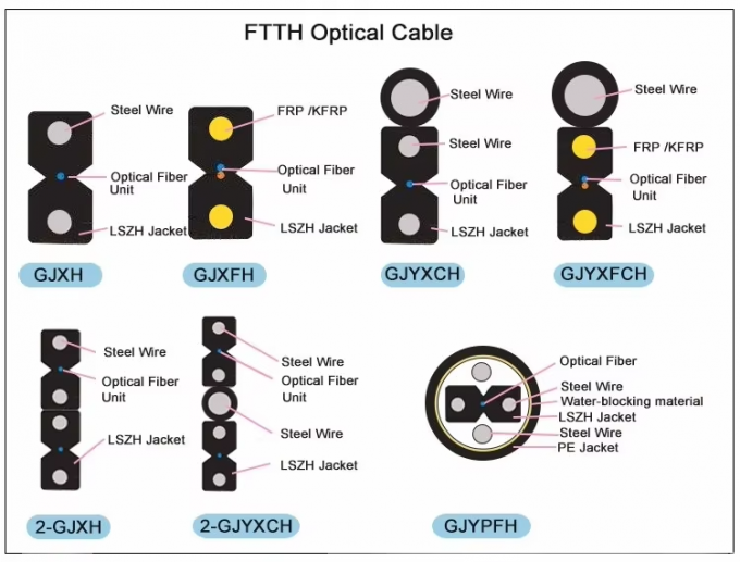 검은색 / 흰색 철선 또는 FRP 광섬유 떨어지는 케이블 FTTH 평면 GJXH 실내 가죽 케이블 4