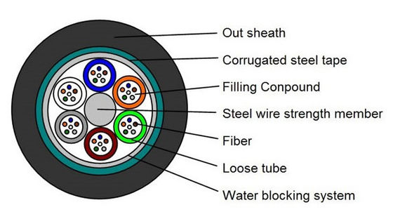 GYTS Outdoor Armored Fiber Optic Cable Single Mode 24 48 Core HDPE Jacket