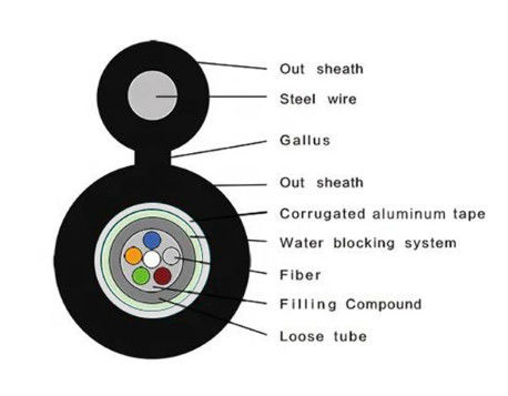자부지식 항공기 그림 8 외관 피트 광섬유 케이블 GYXTC8A