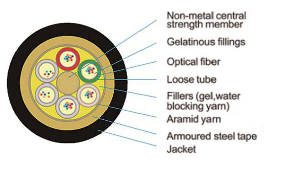 섬유 케이블 GYTS 무장한 도관 24 48 96 144 288 핵심 광 케이블